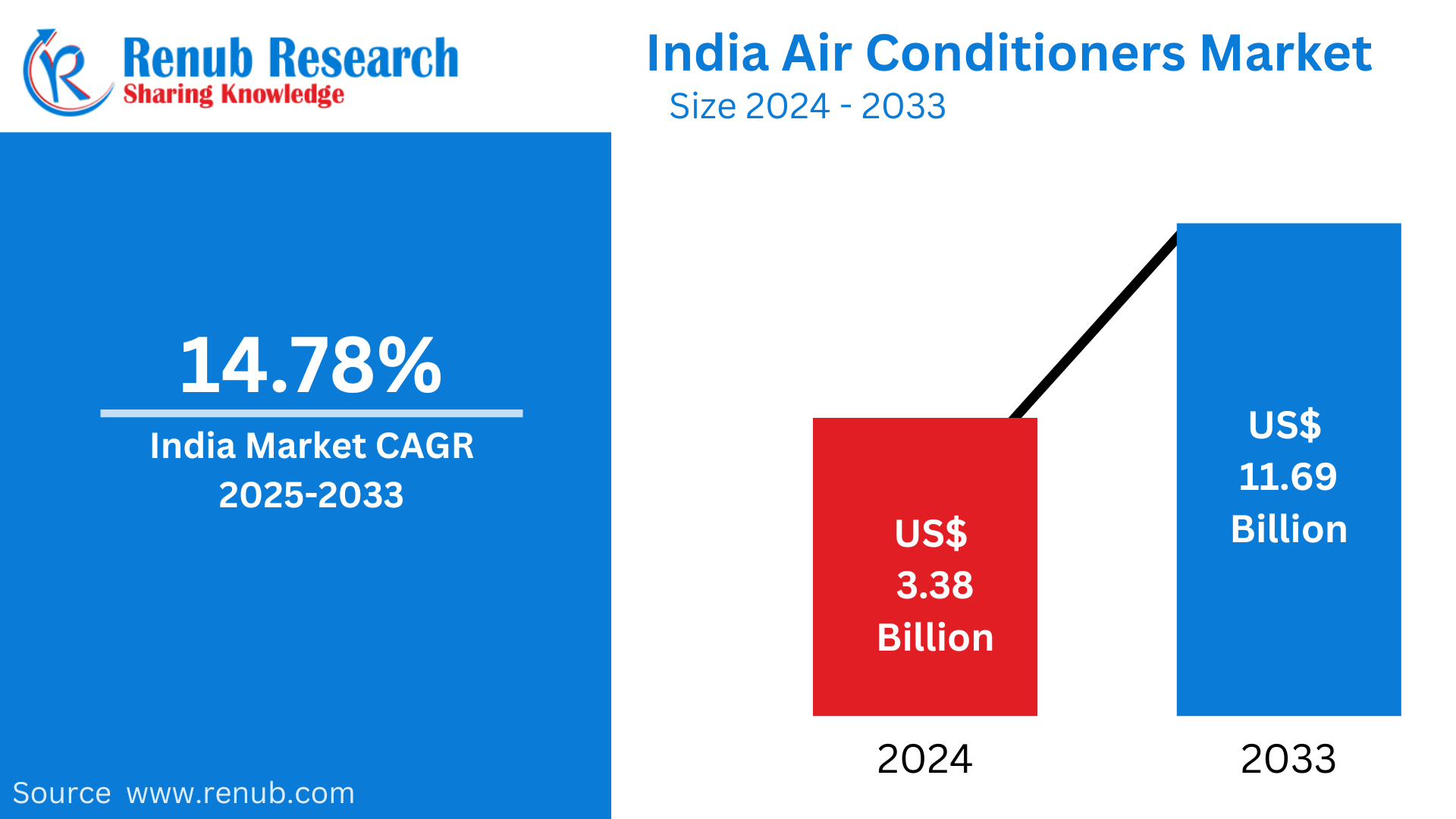 India Air Conditioner Market