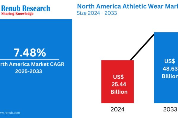 North America Athletic Wear Market : Key Drivers, Regional Insights & Forecast to 2033 North America Athletic Wear Market