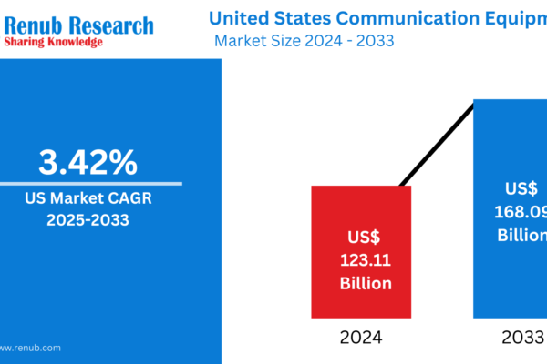 United States Communication Equipment Market: Forecast 2025–2033 Trends, Segmentation, and Strategic Insights United States Communication Equipment Market