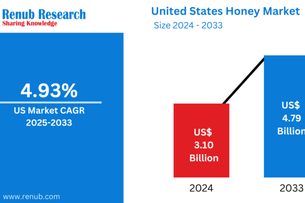 United States Honey Market : Key Drivers, Regional Insights & Forecast to 2033 United States Honey Market