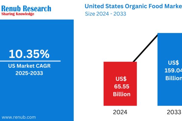 United States Organic Food Market : Forecast 2025–2033: Trends, Segmentation, and Strategic Insights United States Organic Food Market